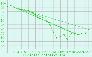 Courbe de l'humidit relative pour Bruxelles (Be)