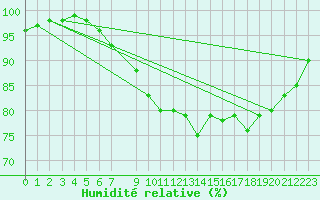 Courbe de l'humidit relative pour Svenska Hogarna