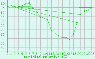 Courbe de l'humidit relative pour Luedenscheid