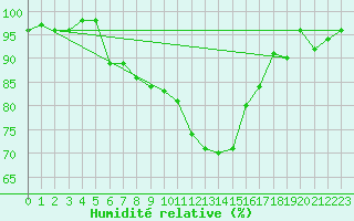 Courbe de l'humidit relative pour Eisenach