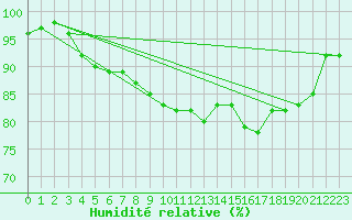 Courbe de l'humidit relative pour Porvoo Kilpilahti