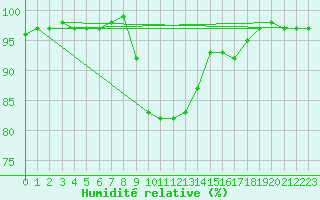 Courbe de l'humidit relative pour Johnstown Castle
