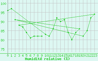 Courbe de l'humidit relative pour Saint-Brieuc (22)