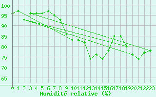 Courbe de l'humidit relative pour Fichtelberg