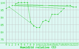 Courbe de l'humidit relative pour Manston (UK)