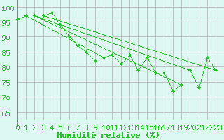 Courbe de l'humidit relative pour Aultbea