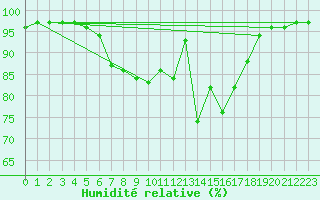 Courbe de l'humidit relative pour Constance (All)