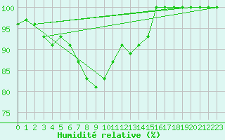 Courbe de l'humidit relative pour Nurmijrvi Geofys Observatorio,