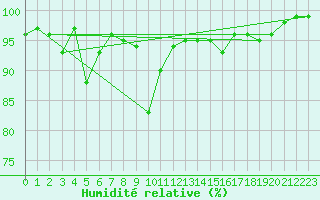 Courbe de l'humidit relative pour Auxerre-Perrigny (89)