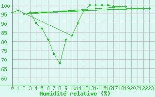 Courbe de l'humidit relative pour Schmuecke
