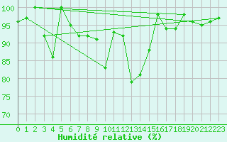 Courbe de l'humidit relative pour Piz Martegnas