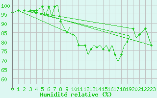 Courbe de l'humidit relative pour Bournemouth (UK)