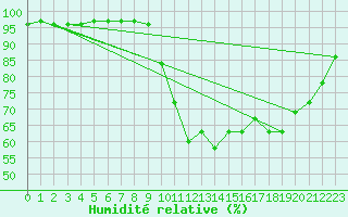 Courbe de l'humidit relative pour Tthieu (40)