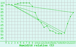 Courbe de l'humidit relative pour Saint-Yrieix-le-Djalat (19)