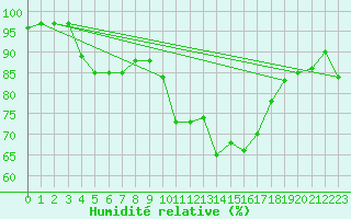 Courbe de l'humidit relative pour Dijon / Longvic (21)