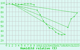 Courbe de l'humidit relative pour Mont-de-Marsan (40)