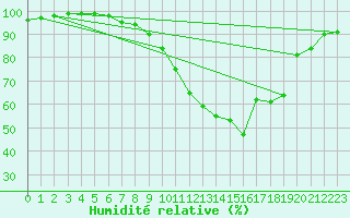 Courbe de l'humidit relative pour Le Puy - Loudes (43)