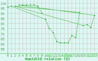 Courbe de l'humidit relative pour Deauville (14)