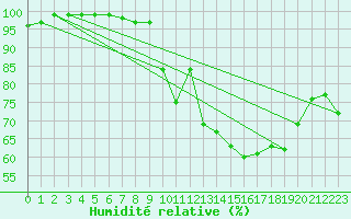 Courbe de l'humidit relative pour Dravagen
