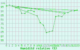 Courbe de l'humidit relative pour Dinard (35)