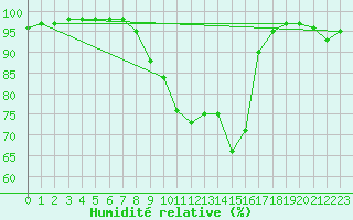 Courbe de l'humidit relative pour Vicosoprano