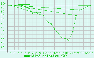 Courbe de l'humidit relative pour Zwiesel
