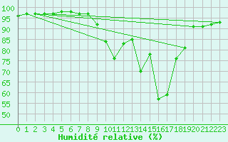 Courbe de l'humidit relative pour Bridlington Mrsc