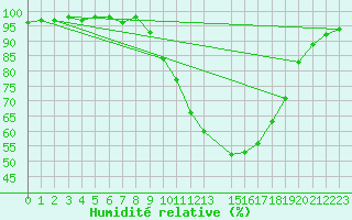 Courbe de l'humidit relative pour Reims-Prunay (51)