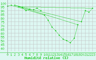 Courbe de l'humidit relative pour Saint-Maximin-la-Sainte-Baume (83)