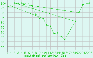 Courbe de l'humidit relative pour Metz-Nancy-Lorraine (57)