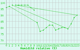 Courbe de l'humidit relative pour Santander (Esp)