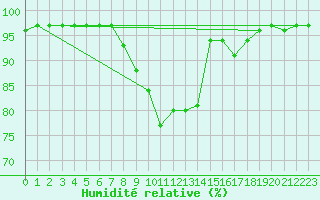 Courbe de l'humidit relative pour Salzburg / Freisaal