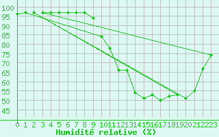 Courbe de l'humidit relative pour Laval (53)