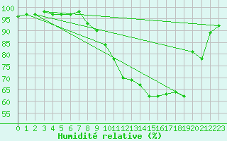 Courbe de l'humidit relative pour Auch (32)