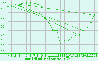 Courbe de l'humidit relative pour Dourbes (Be)