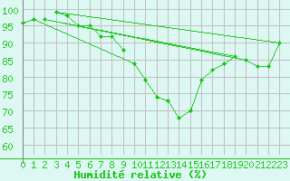 Courbe de l'humidit relative pour Oron (Sw)