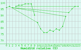 Courbe de l'humidit relative pour Walney Island