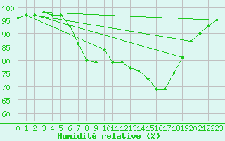 Courbe de l'humidit relative pour Constance (All)