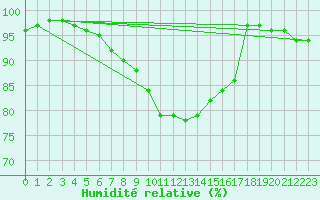 Courbe de l'humidit relative pour Ylivieska Airport