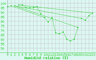Courbe de l'humidit relative pour Saint-Auban (04)