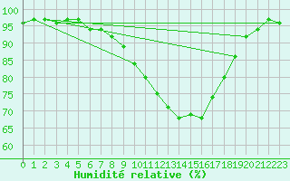 Courbe de l'humidit relative pour Marknesse Aws