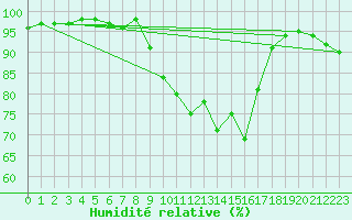 Courbe de l'humidit relative pour Dole-Tavaux (39)