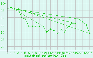 Courbe de l'humidit relative pour Bialystok