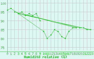 Courbe de l'humidit relative pour Ble - Binningen (Sw)