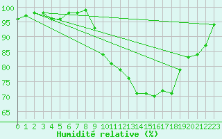 Courbe de l'humidit relative pour Lannion (22)