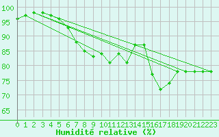 Courbe de l'humidit relative pour Hoek Van Holland