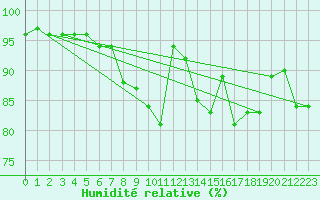 Courbe de l'humidit relative pour Nancy - Essey (54)