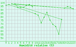 Courbe de l'humidit relative pour Langres (52) 