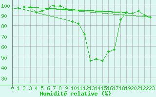 Courbe de l'humidit relative pour Burgos (Esp)