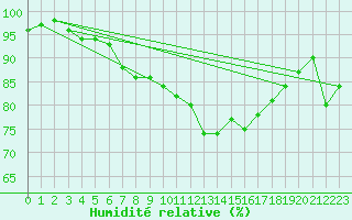 Courbe de l'humidit relative pour Rottweil